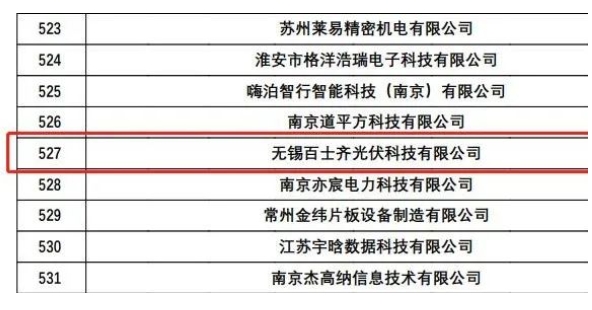 Baishiqi: Congratulations to our company for successfully establishing the second batch of high-tech enterprises to be recognized in Jiangsu Province in 2022